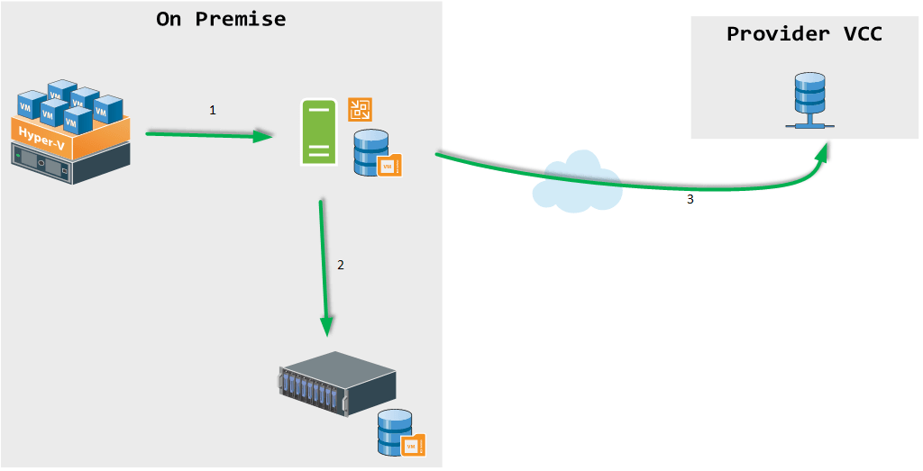 Veeam bk copy illustration