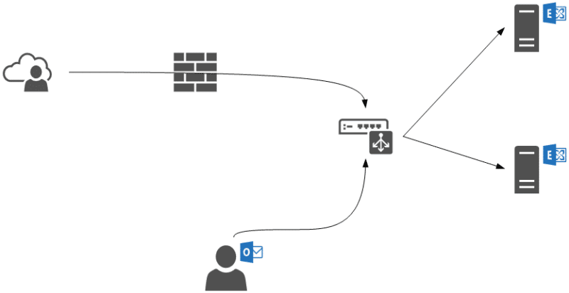 Exchange load balancer