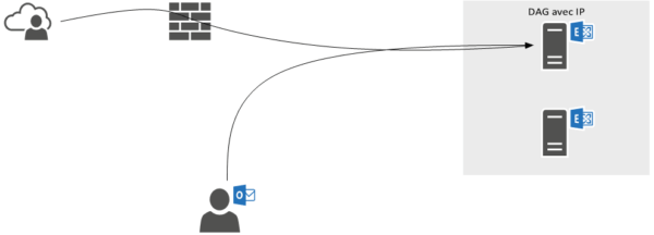 Exchange via IP DAG