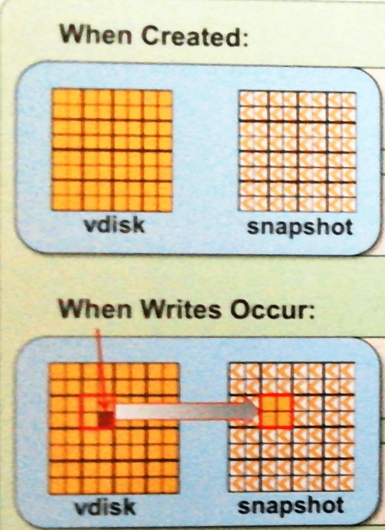 how snapshots work