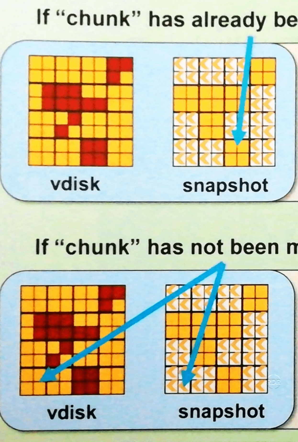 how snapshots work