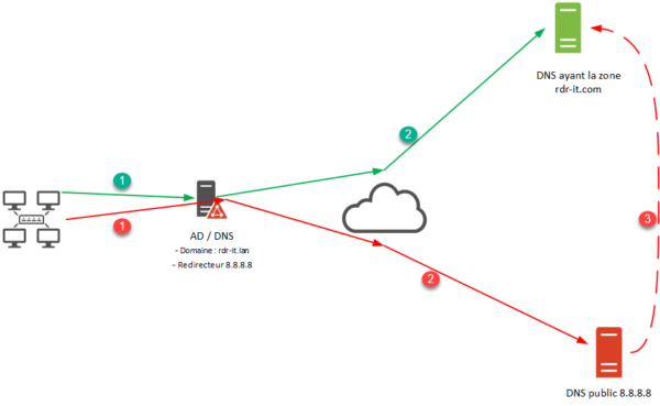 DNS query