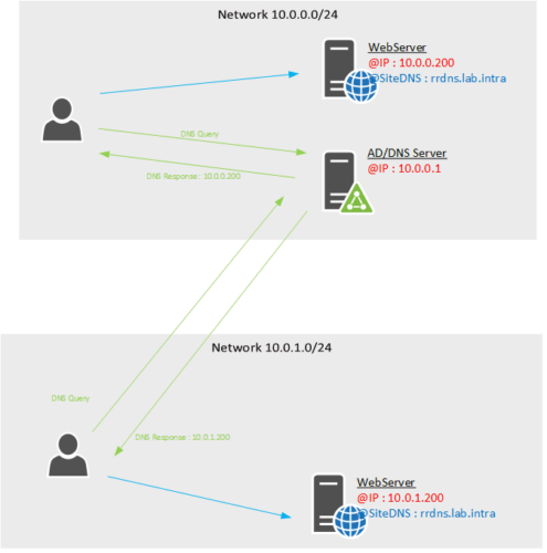 DNS by Network Mask