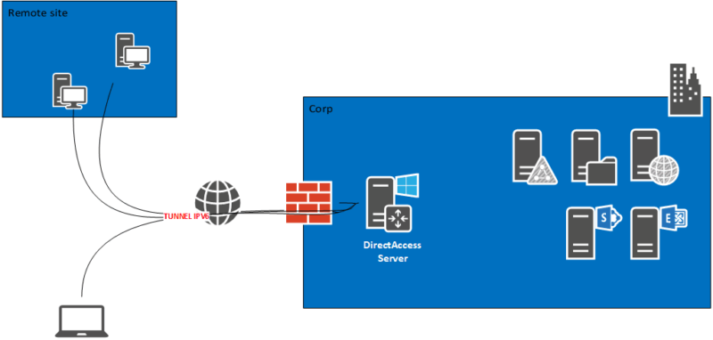 DirectAccess deployment