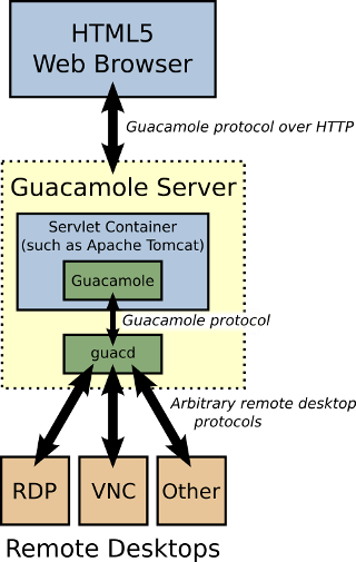 Guacamole architecture