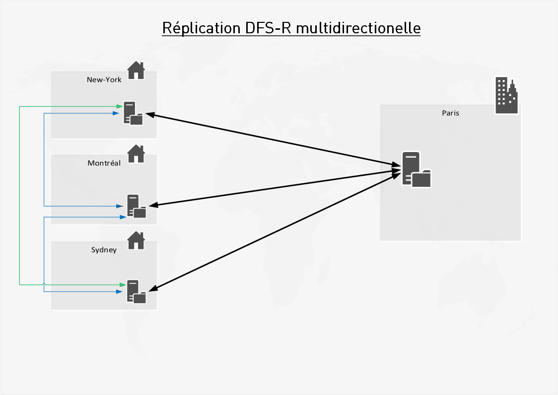 réplication dfs multidirectionnelle